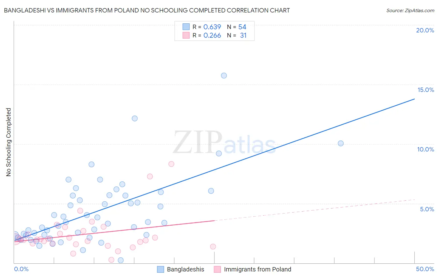 Bangladeshi vs Immigrants from Poland No Schooling Completed