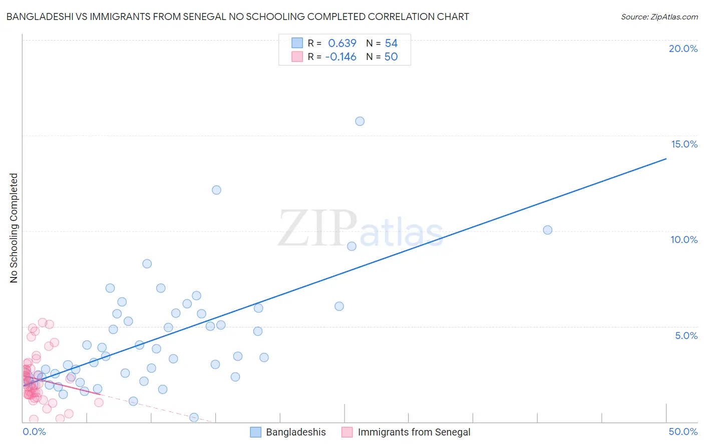 Bangladeshi vs Immigrants from Senegal No Schooling Completed