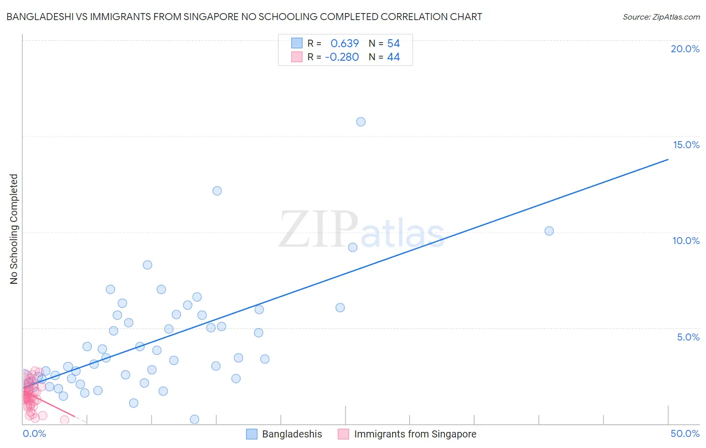 Bangladeshi vs Immigrants from Singapore No Schooling Completed