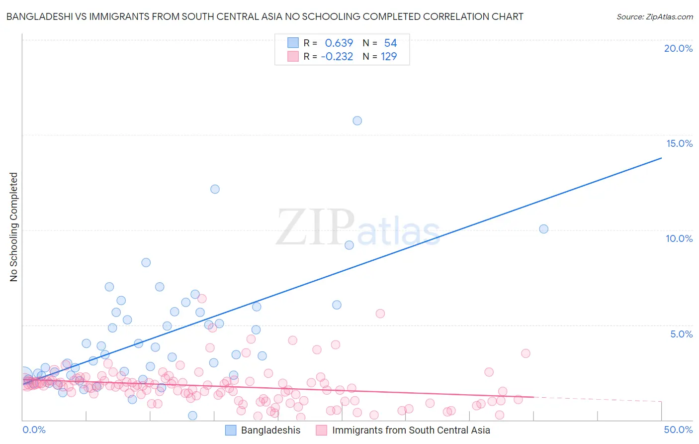 Bangladeshi vs Immigrants from South Central Asia No Schooling Completed