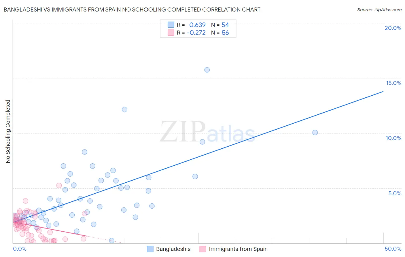 Bangladeshi vs Immigrants from Spain No Schooling Completed