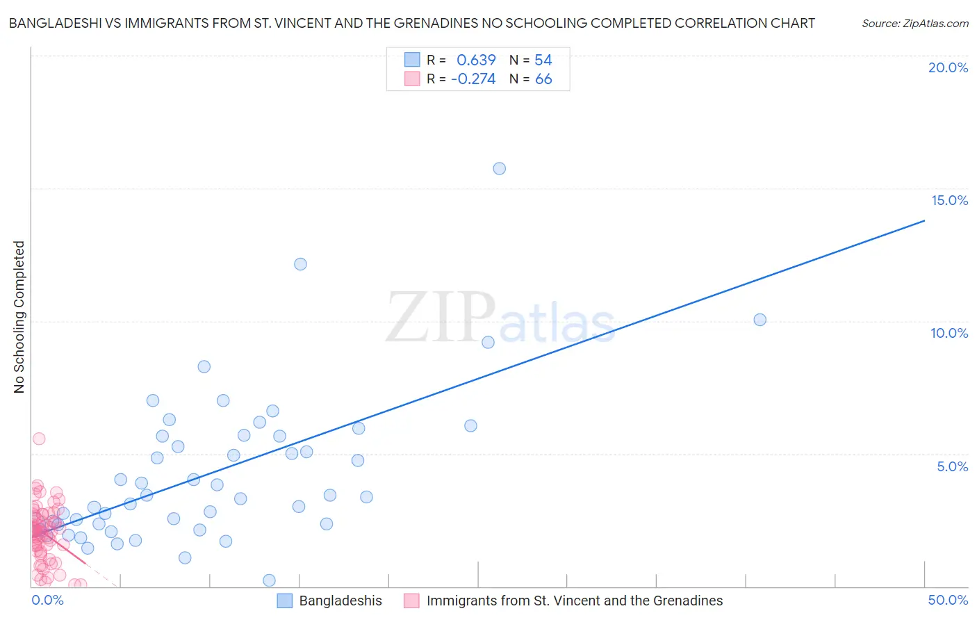 Bangladeshi vs Immigrants from St. Vincent and the Grenadines No Schooling Completed