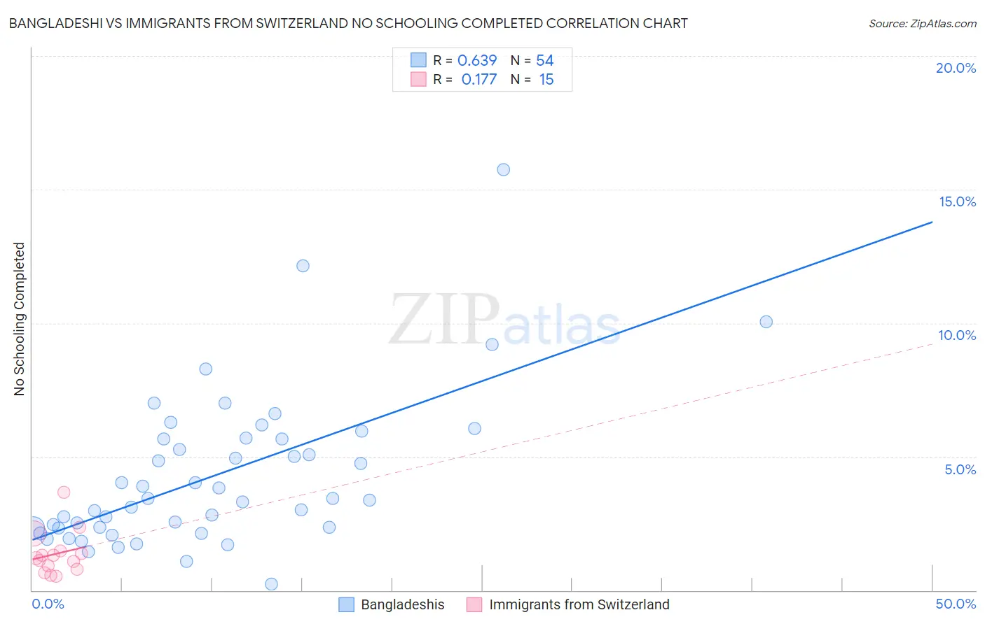 Bangladeshi vs Immigrants from Switzerland No Schooling Completed