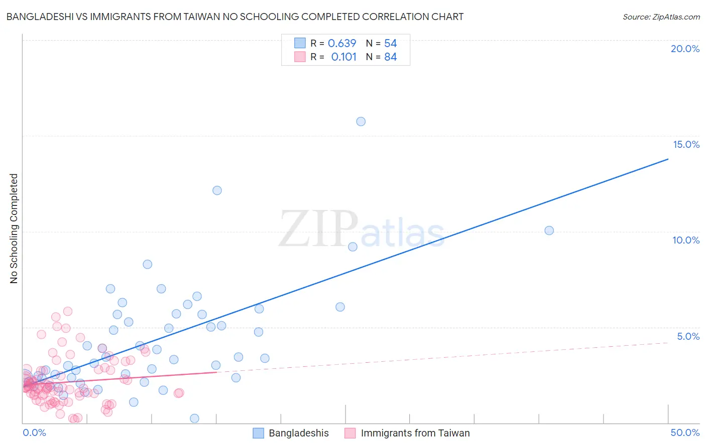 Bangladeshi vs Immigrants from Taiwan No Schooling Completed