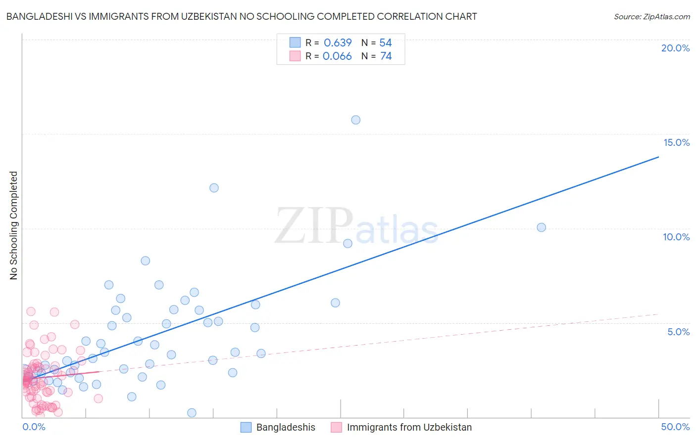 Bangladeshi vs Immigrants from Uzbekistan No Schooling Completed