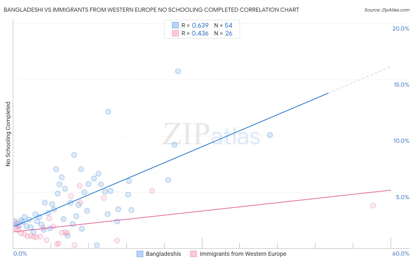 Bangladeshi vs Immigrants from Western Europe No Schooling Completed