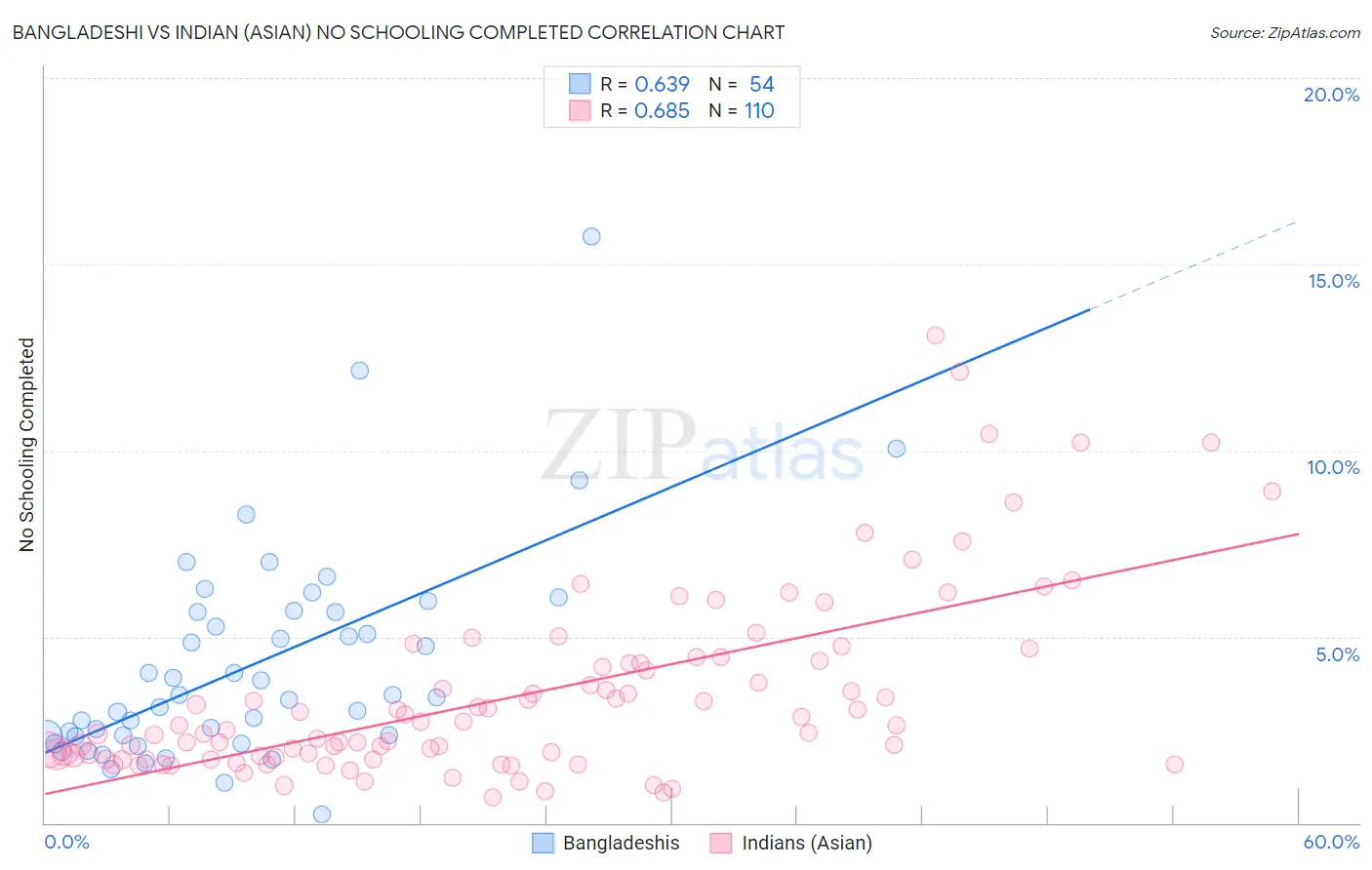 Bangladeshi vs Indian (Asian) No Schooling Completed