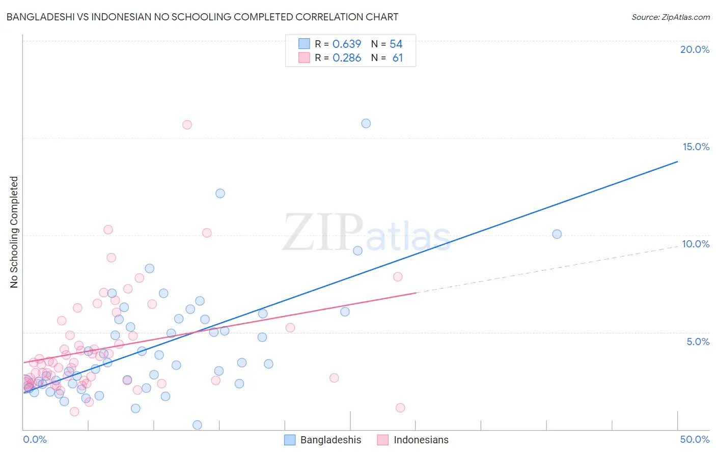Bangladeshi vs Indonesian No Schooling Completed