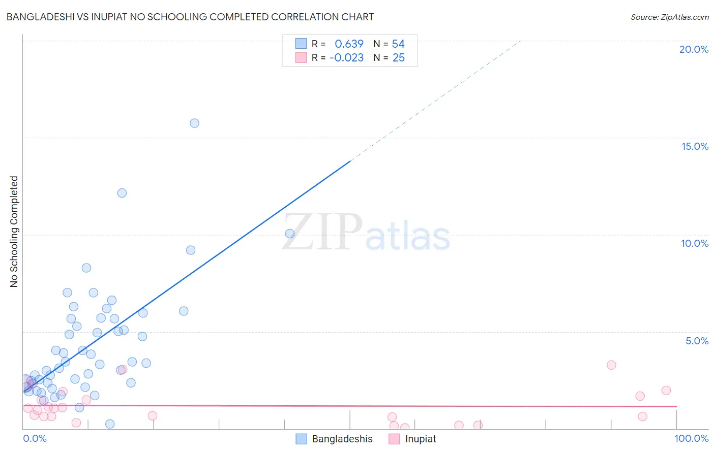 Bangladeshi vs Inupiat No Schooling Completed