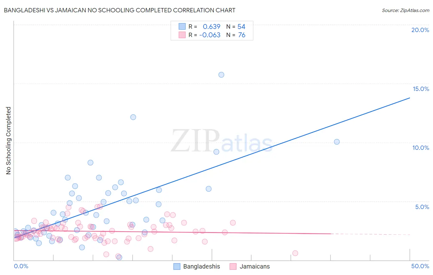 Bangladeshi vs Jamaican No Schooling Completed