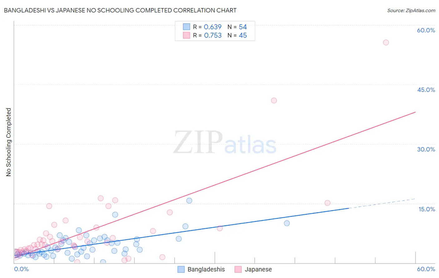 Bangladeshi vs Japanese No Schooling Completed