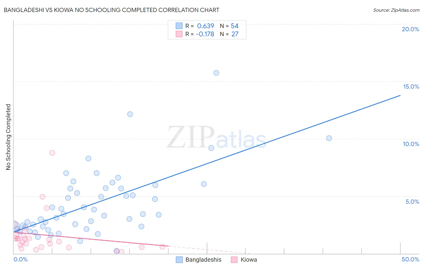 Bangladeshi vs Kiowa No Schooling Completed