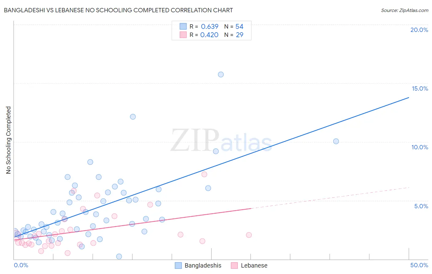 Bangladeshi vs Lebanese No Schooling Completed