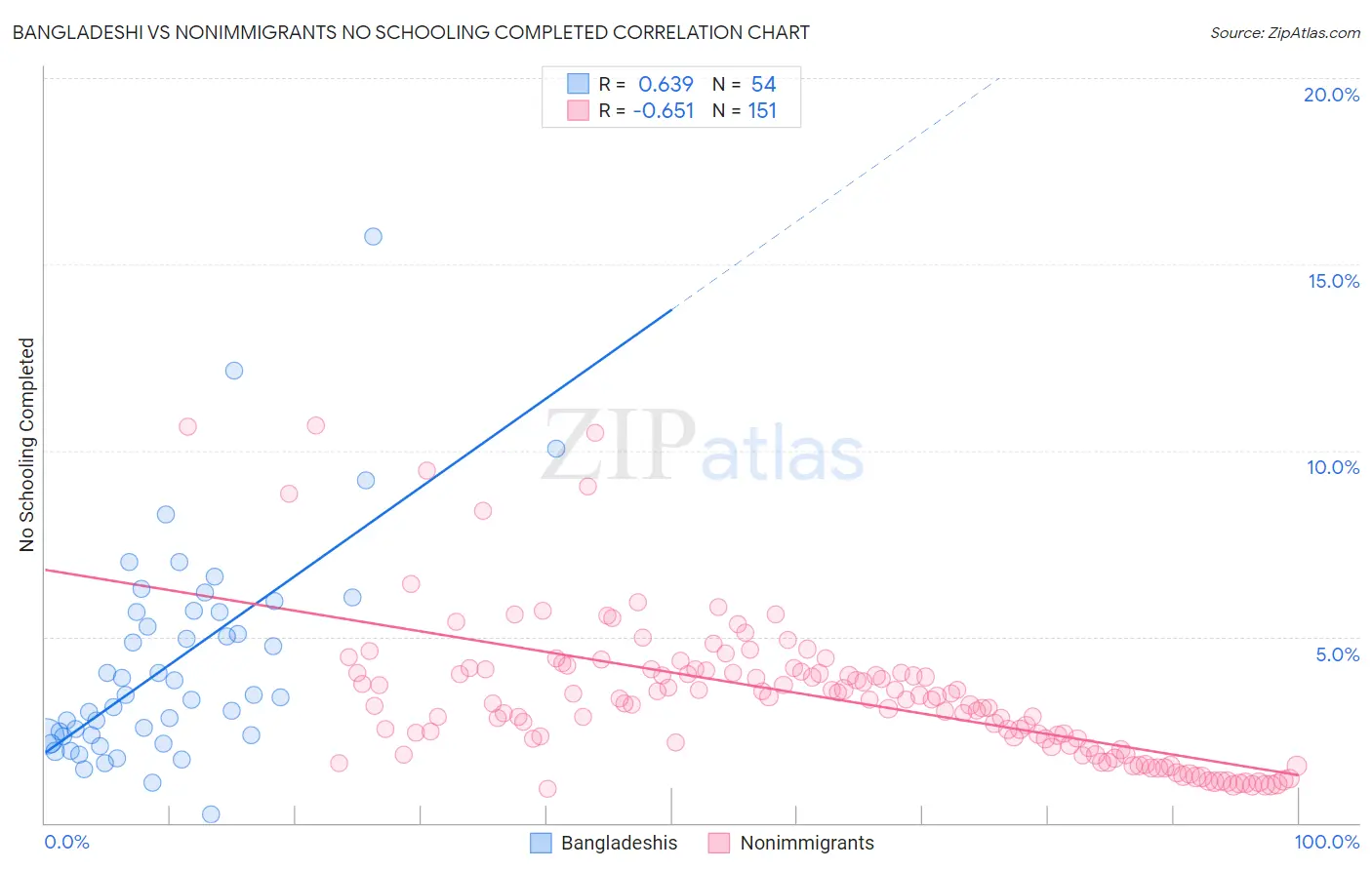 Bangladeshi vs Nonimmigrants No Schooling Completed