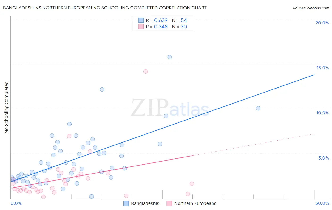 Bangladeshi vs Northern European No Schooling Completed