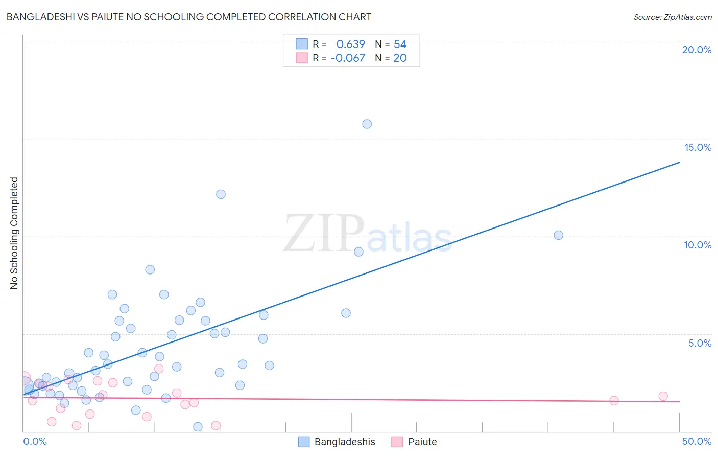 Bangladeshi vs Paiute No Schooling Completed