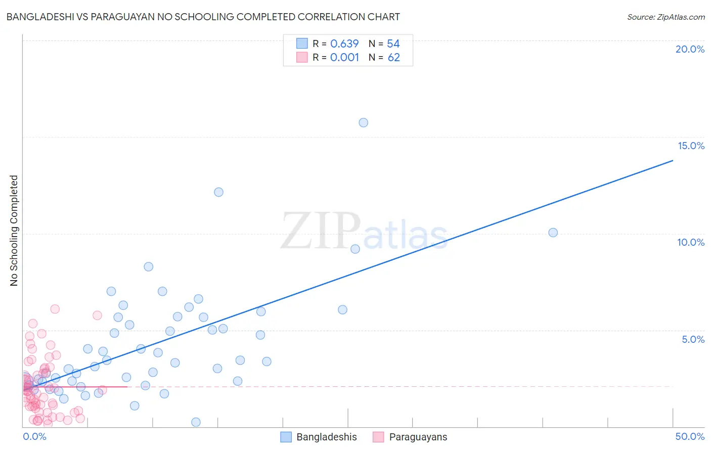 Bangladeshi vs Paraguayan No Schooling Completed