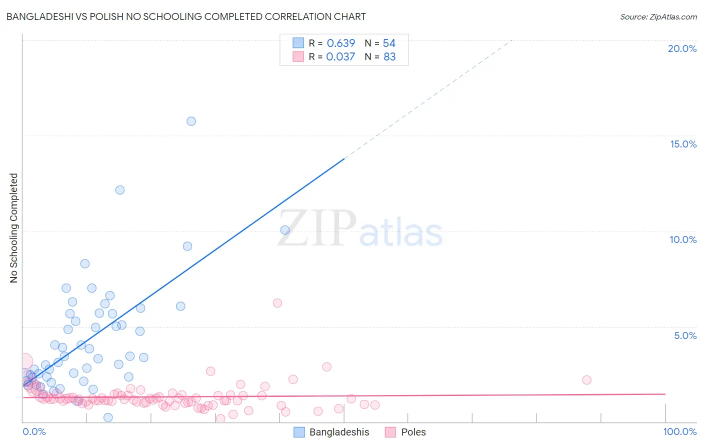 Bangladeshi vs Polish No Schooling Completed