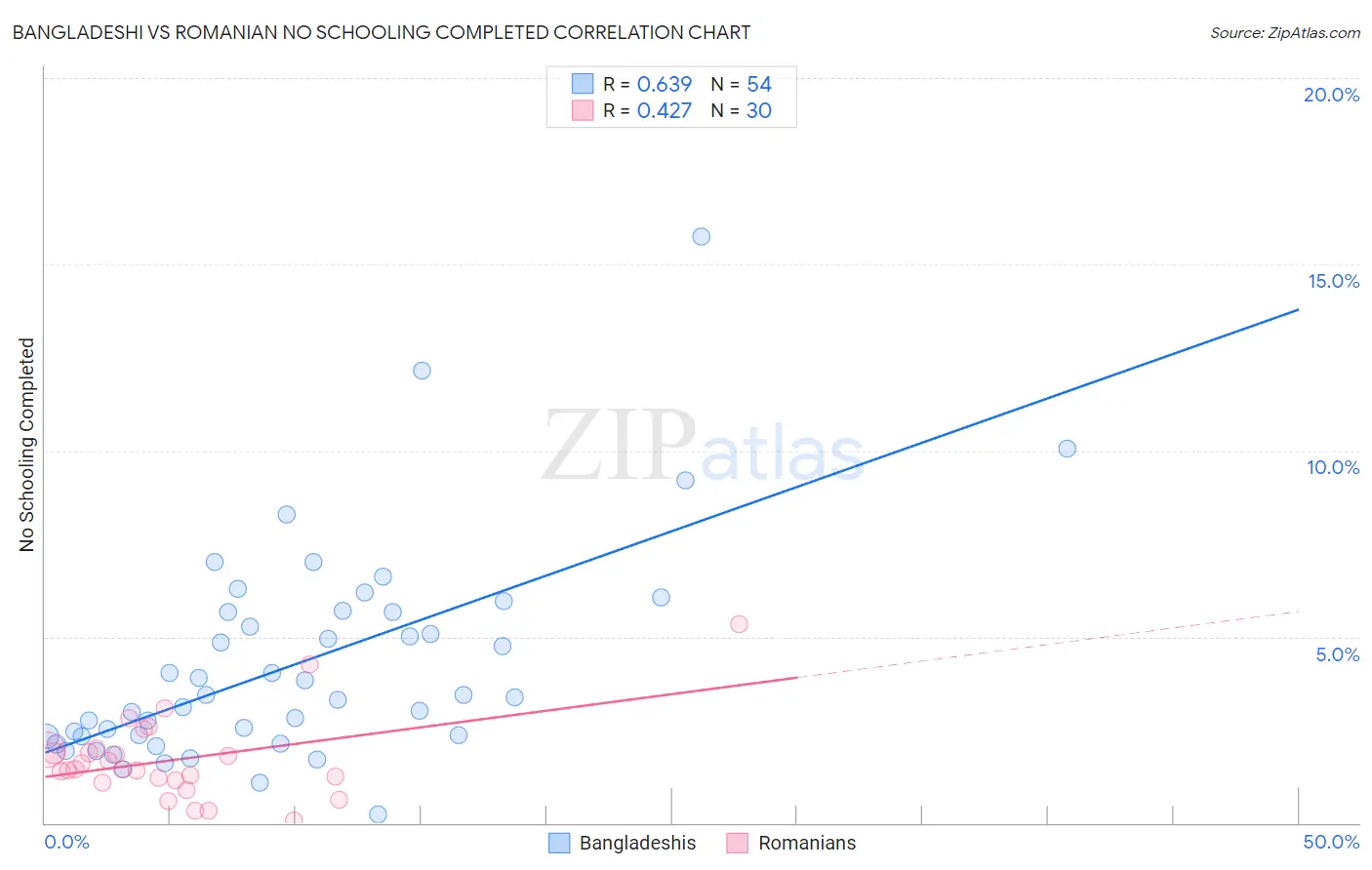 Bangladeshi vs Romanian No Schooling Completed