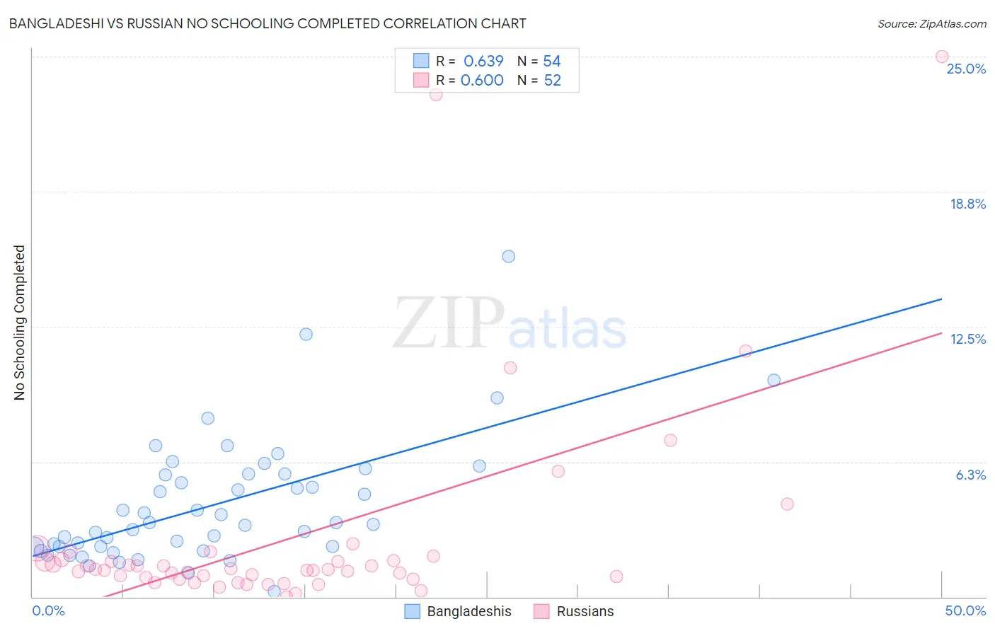 Bangladeshi vs Russian No Schooling Completed