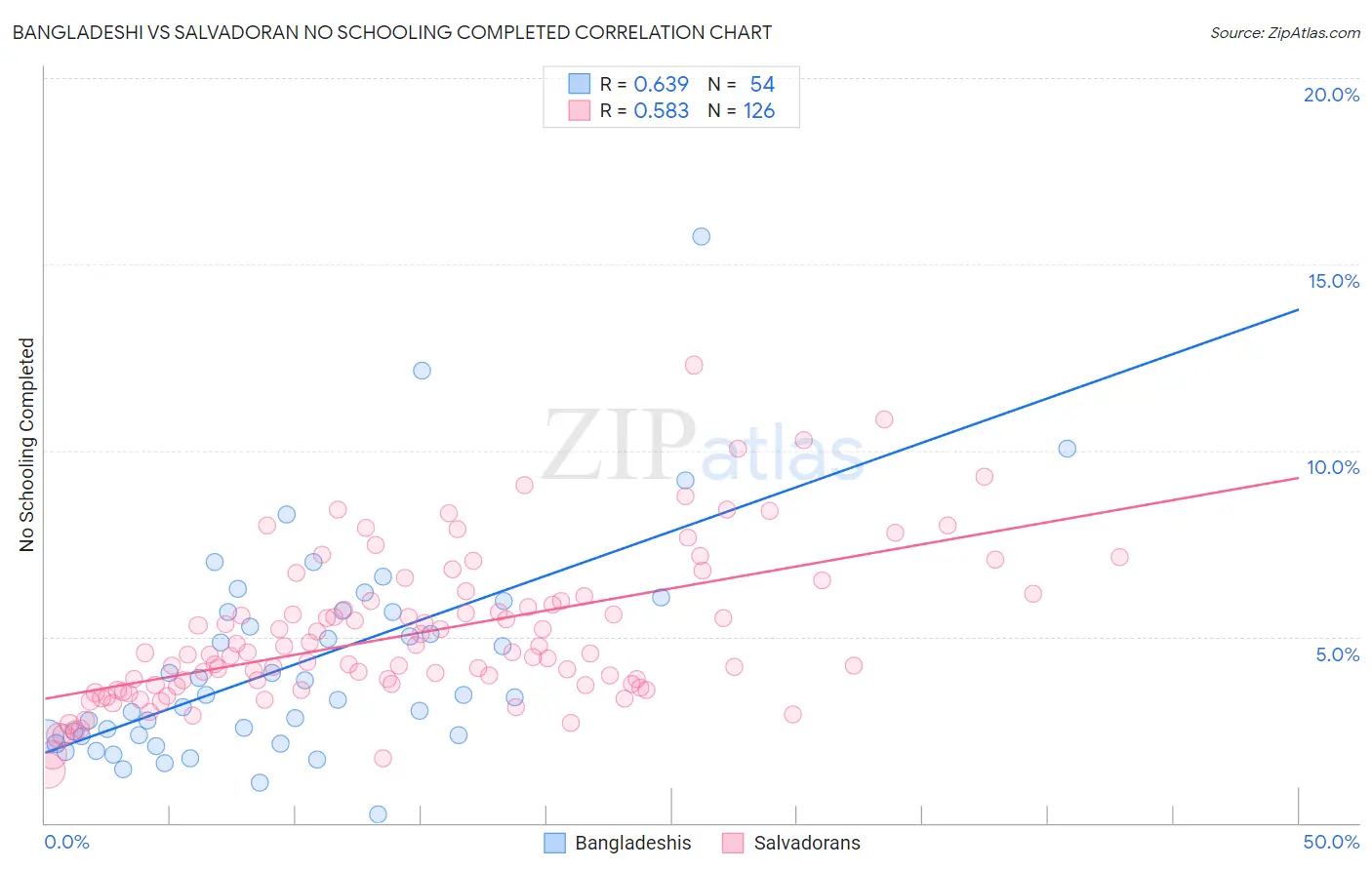 Bangladeshi vs Salvadoran No Schooling Completed