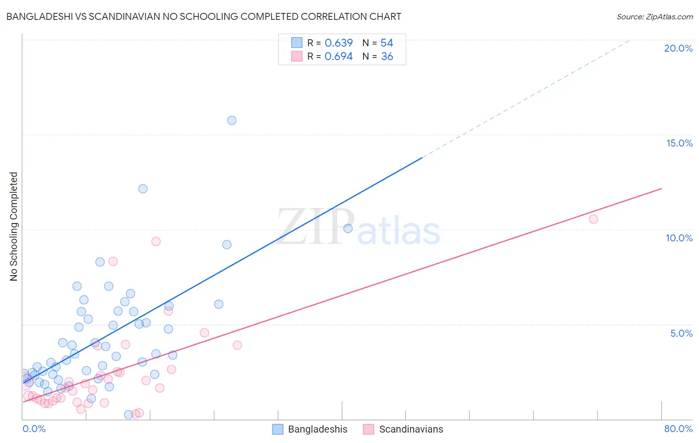 Bangladeshi vs Scandinavian No Schooling Completed