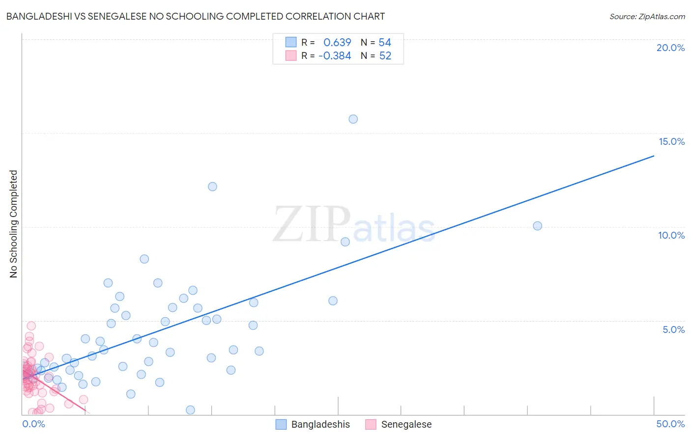 Bangladeshi vs Senegalese No Schooling Completed
