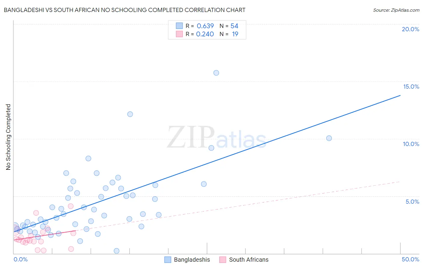 Bangladeshi vs South African No Schooling Completed