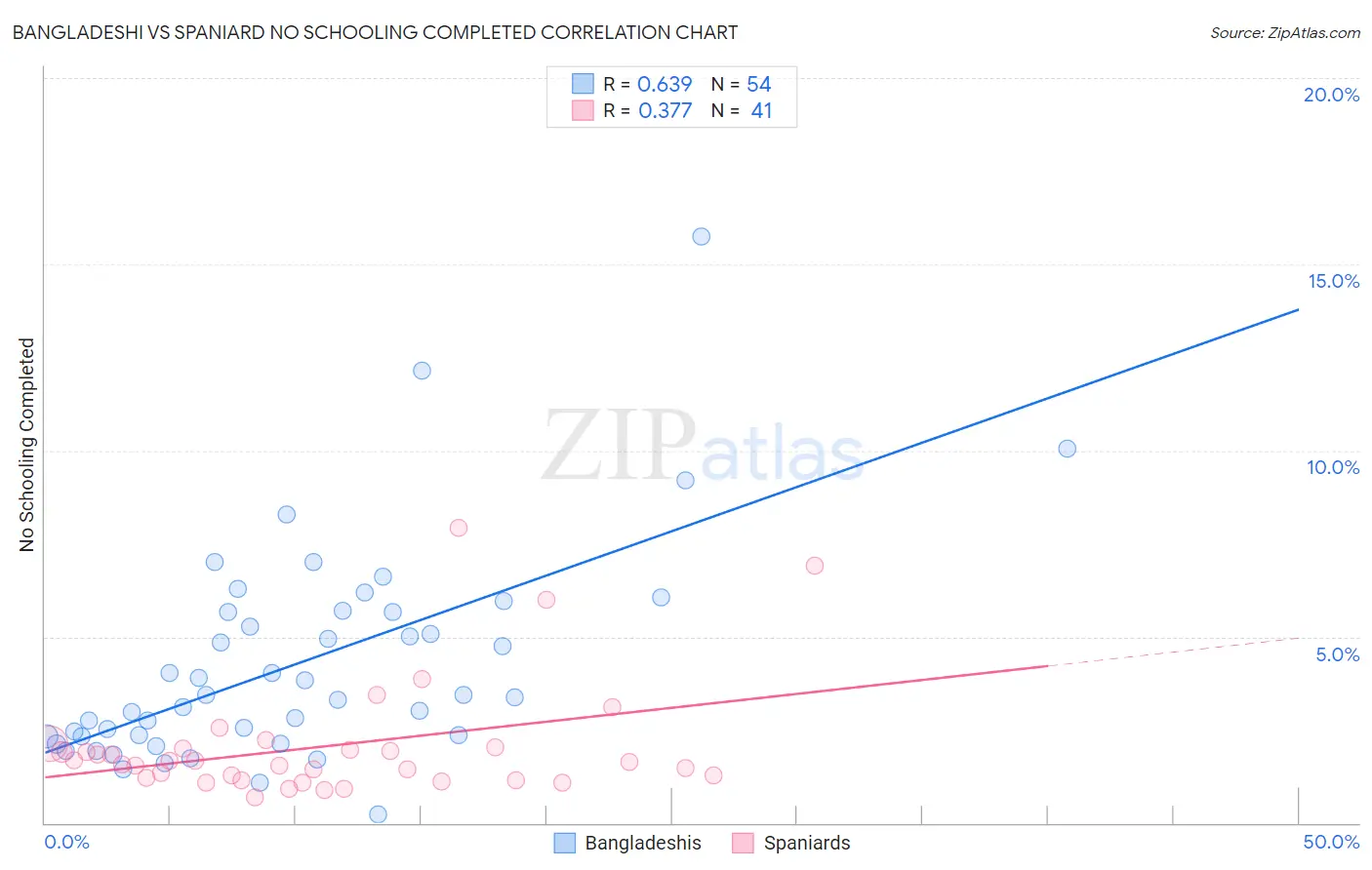 Bangladeshi vs Spaniard No Schooling Completed
