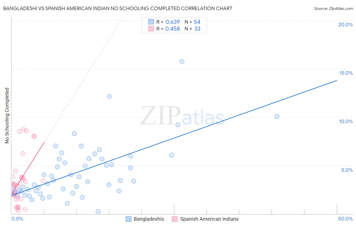 Bangladeshi vs Spanish American Indian No Schooling Completed