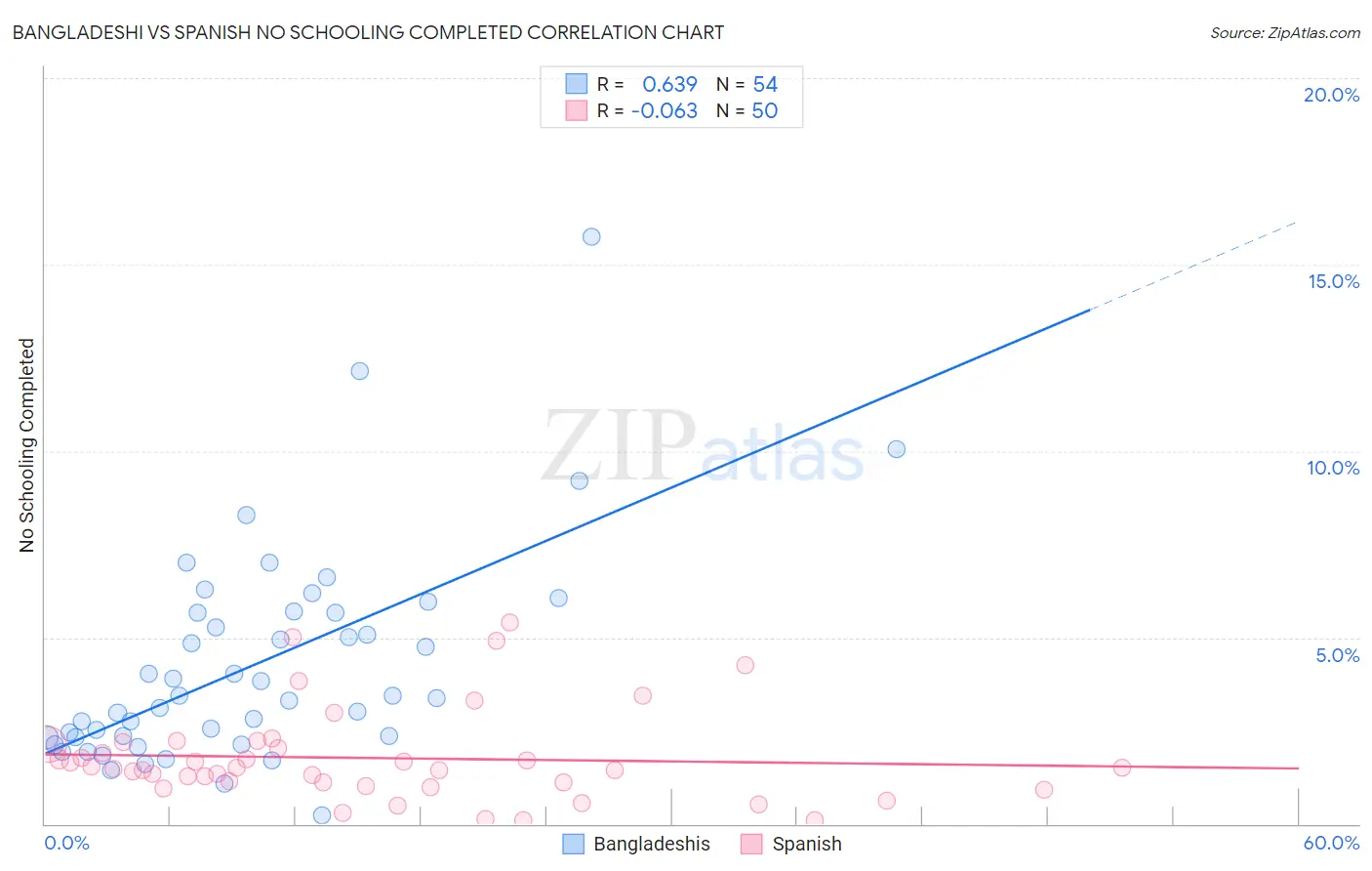Bangladeshi vs Spanish No Schooling Completed