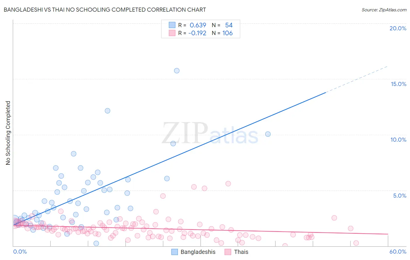 Bangladeshi vs Thai No Schooling Completed