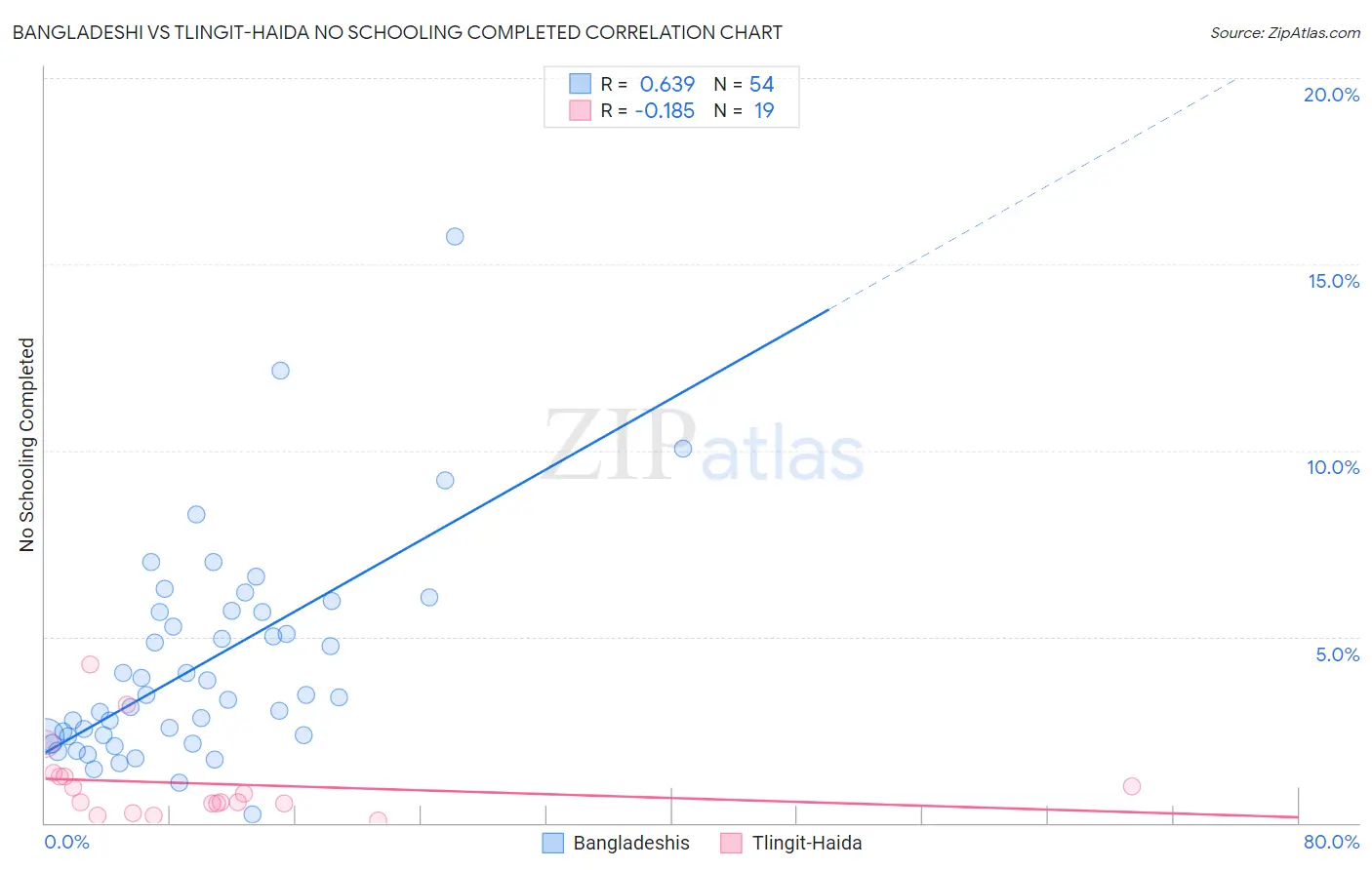 Bangladeshi vs Tlingit-Haida No Schooling Completed