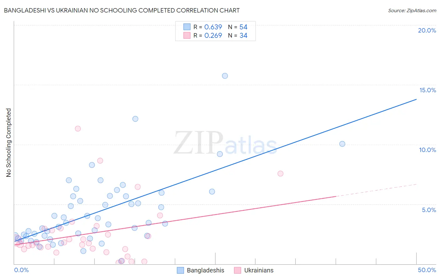 Bangladeshi vs Ukrainian No Schooling Completed