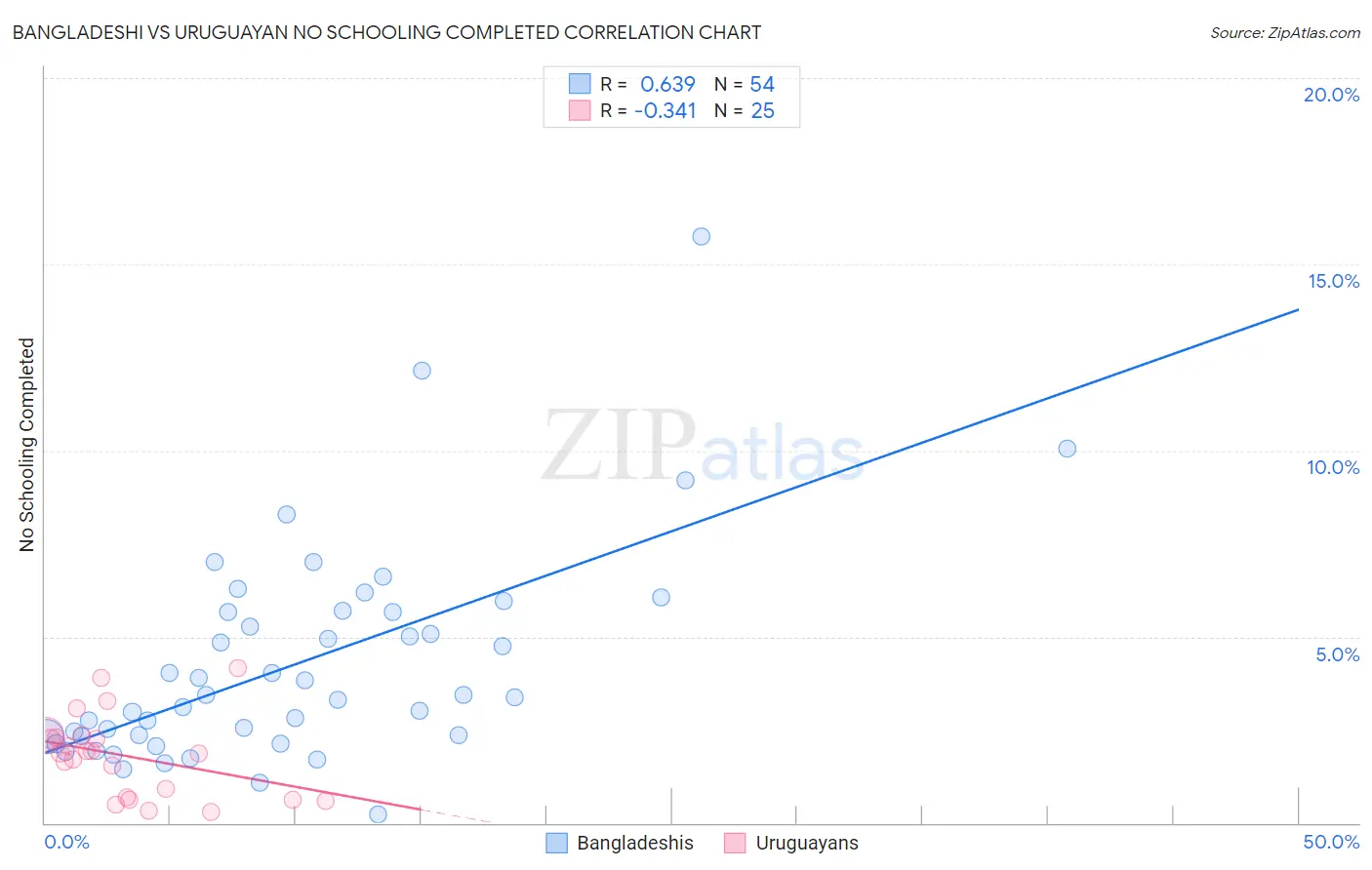 Bangladeshi vs Uruguayan No Schooling Completed