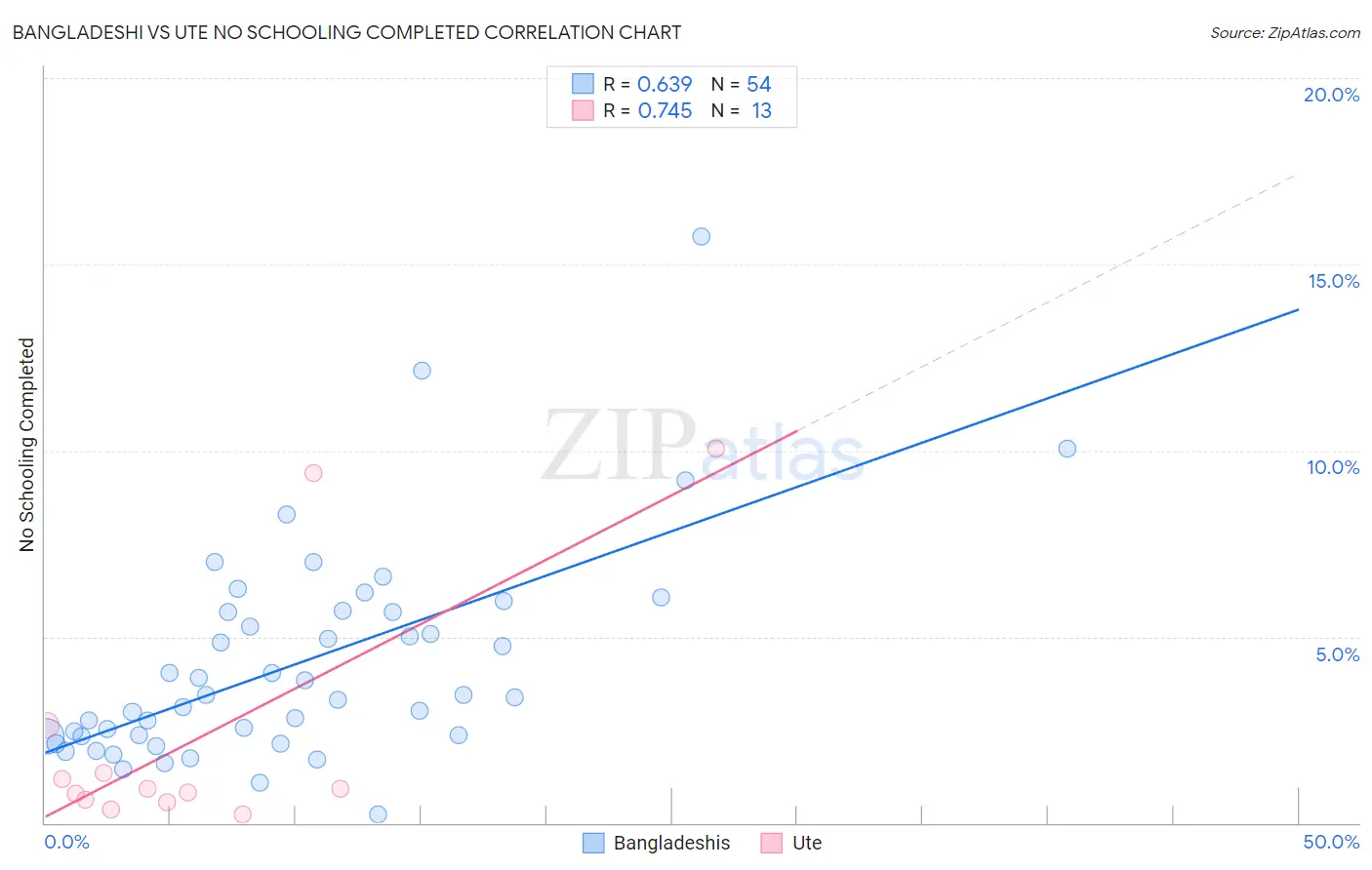 Bangladeshi vs Ute No Schooling Completed