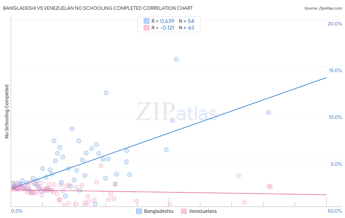 Bangladeshi vs Venezuelan No Schooling Completed