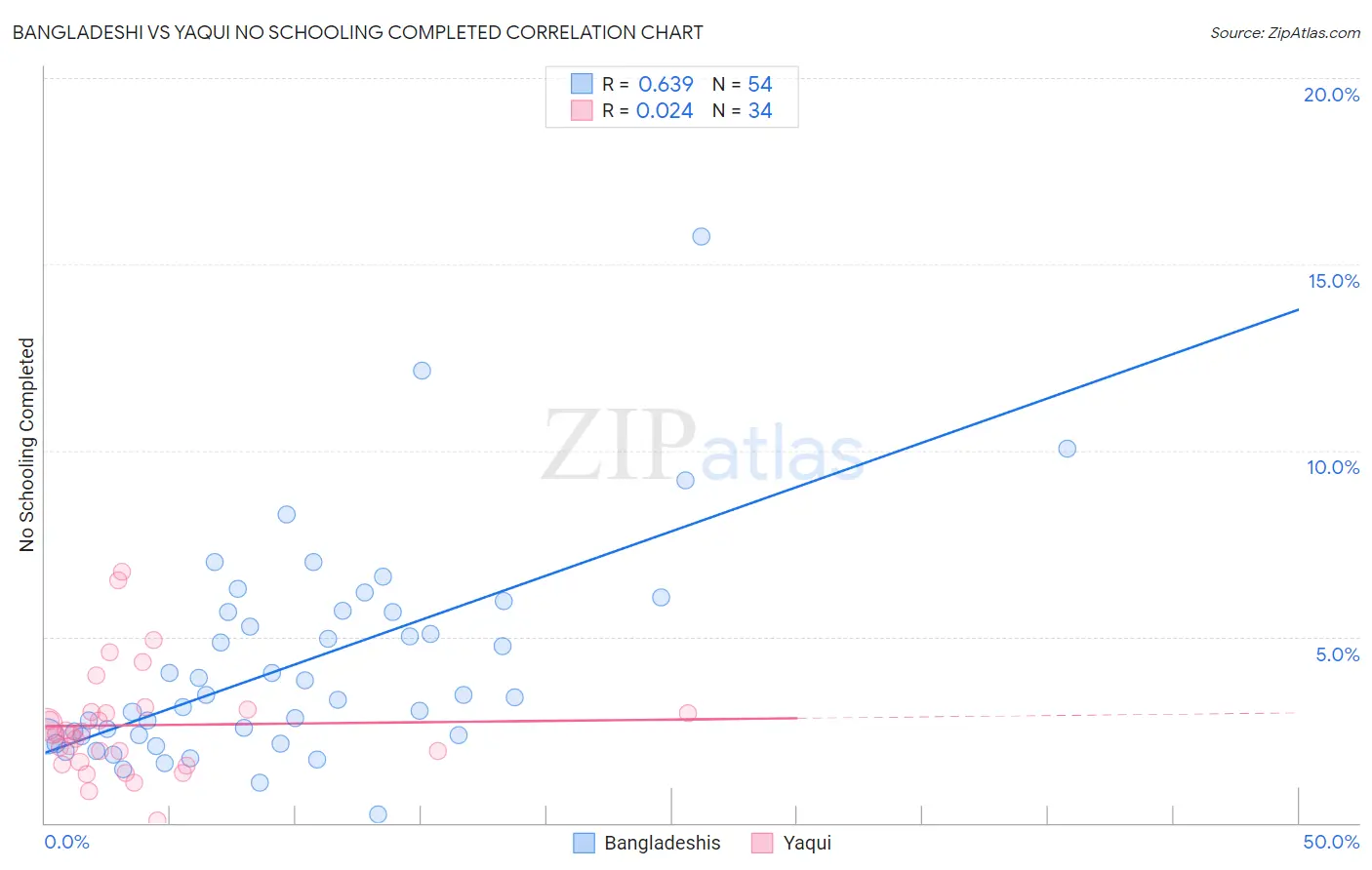 Bangladeshi vs Yaqui No Schooling Completed