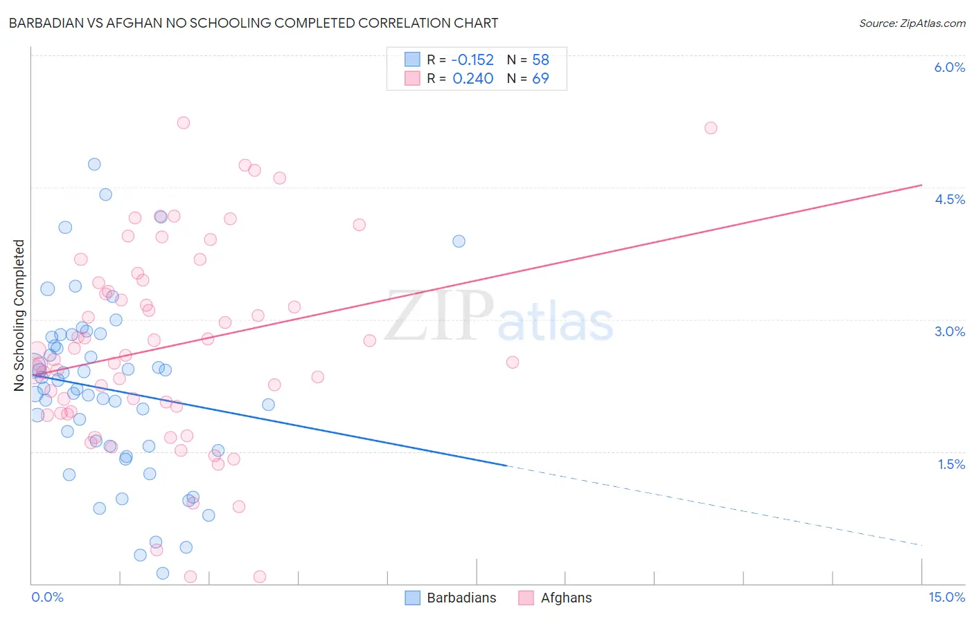 Barbadian vs Afghan No Schooling Completed
