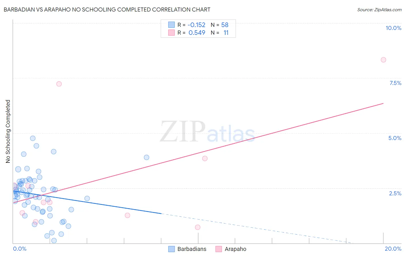 Barbadian vs Arapaho No Schooling Completed