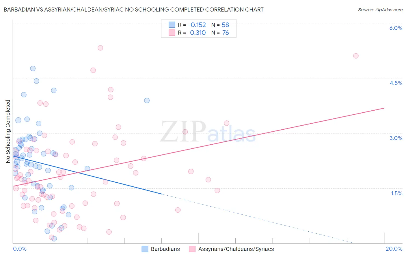 Barbadian vs Assyrian/Chaldean/Syriac No Schooling Completed