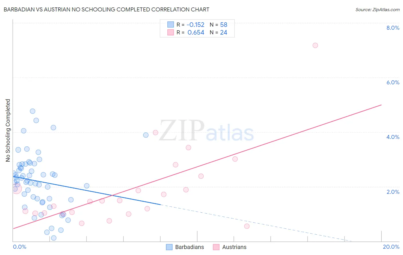 Barbadian vs Austrian No Schooling Completed