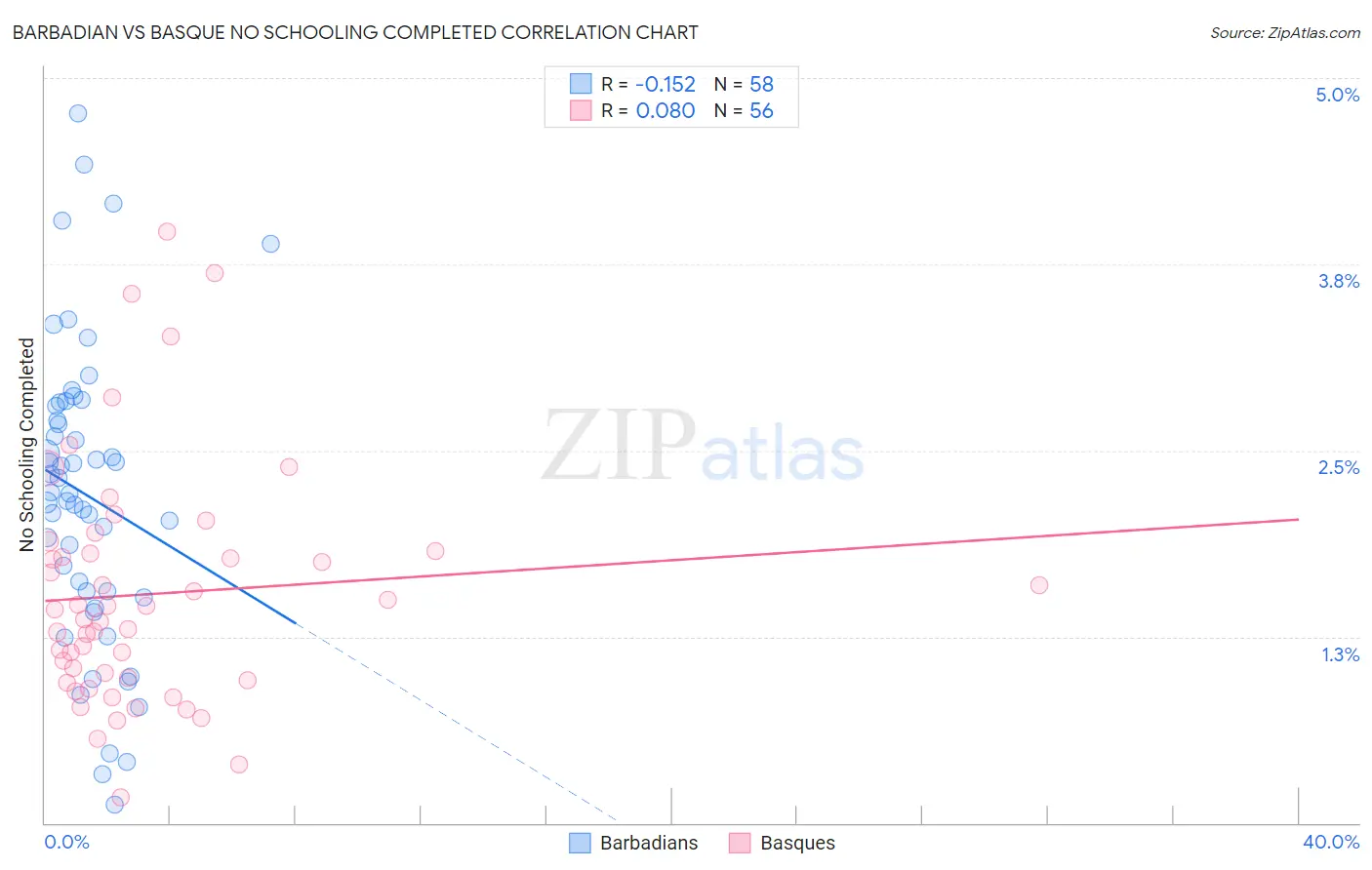 Barbadian vs Basque No Schooling Completed