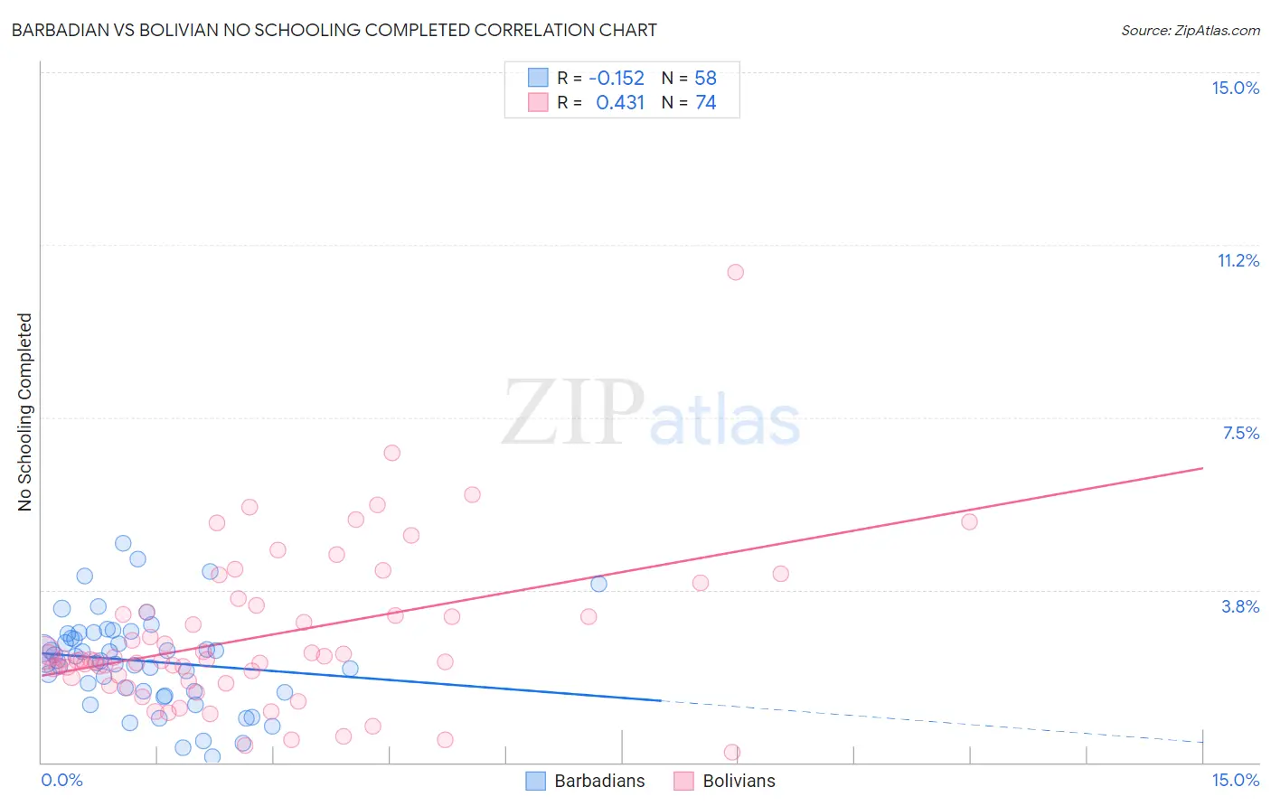 Barbadian vs Bolivian No Schooling Completed