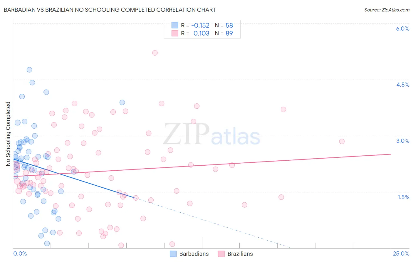 Barbadian vs Brazilian No Schooling Completed