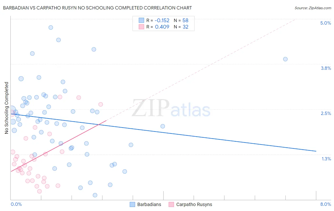 Barbadian vs Carpatho Rusyn No Schooling Completed