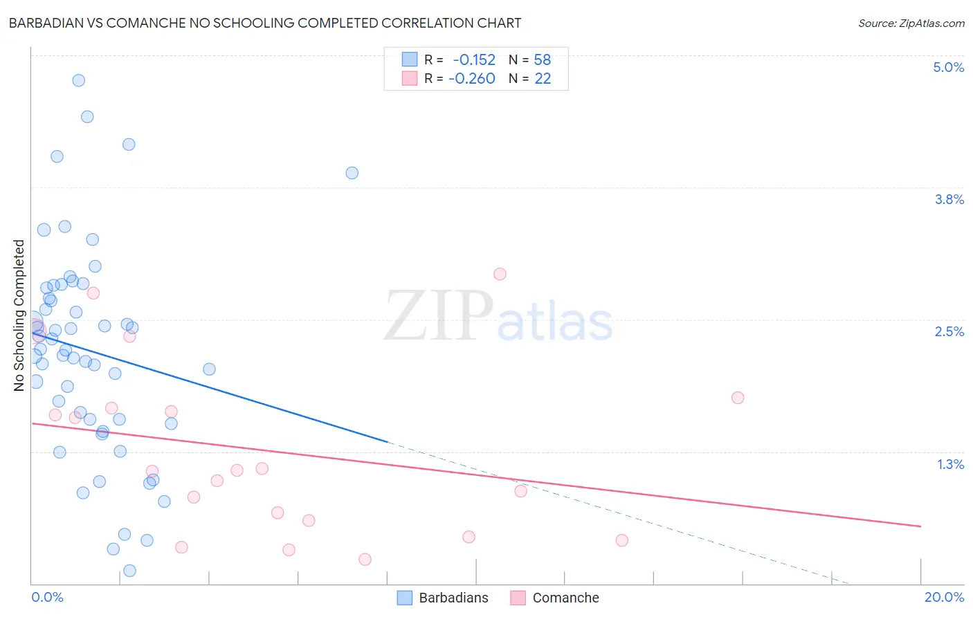 Barbadian vs Comanche No Schooling Completed