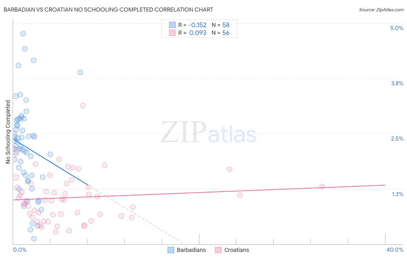 Barbadian vs Croatian No Schooling Completed
