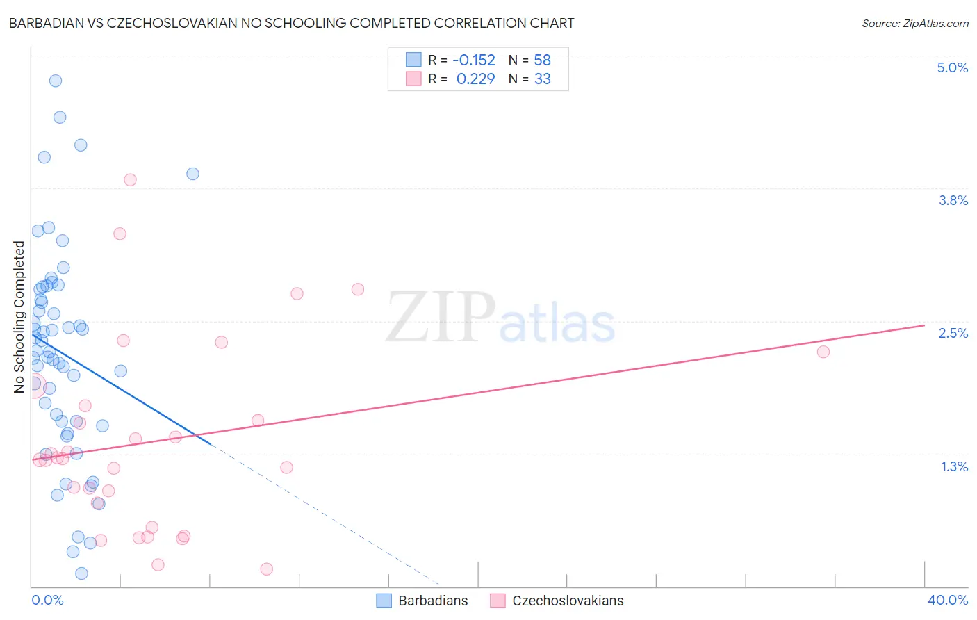 Barbadian vs Czechoslovakian No Schooling Completed