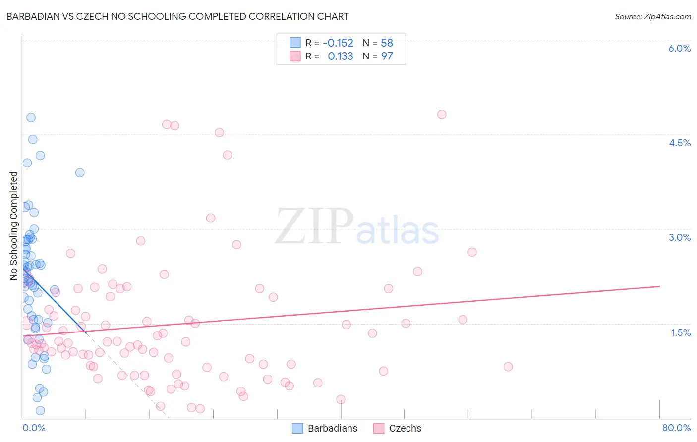 Barbadian vs Czech No Schooling Completed